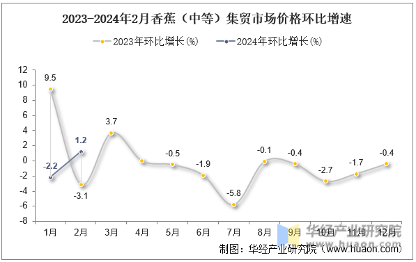 2023-2024年2月香蕉（中等）集贸市场价格环比增速