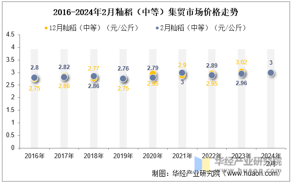 2016-2024年2月籼稻（中等）集贸市场价格走势