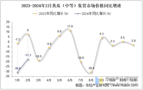 2023-2024年2月黄瓜（中等）集贸市场价格同比增速