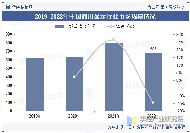 2019-2022年中国商用显示行业市场规模情况