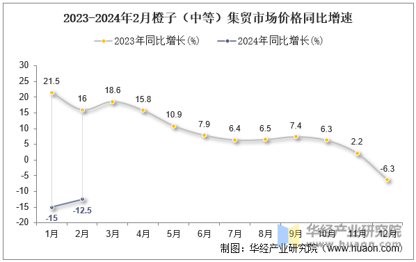 2023-2024年2月橙子（中等）集贸市场价格同比增速