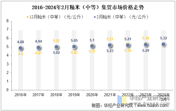 2016-2024年2月籼米（中等）集贸市场价格走势
