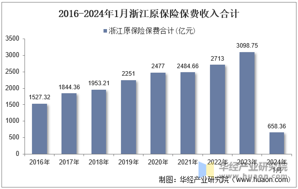 2016-2024年1月浙江原保险保费收入合计
