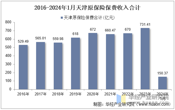 2016-2024年1月天津原保险保费收入合计