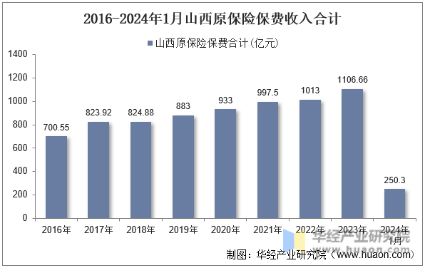 2016-2024年1月山西原保险保费收入合计