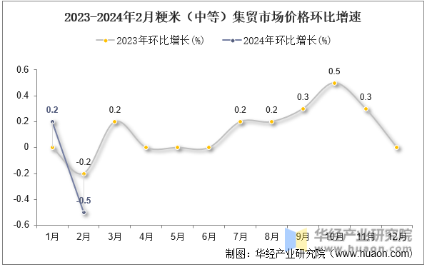 2023-2024年2月粳米（中等）集贸市场价格环比增速