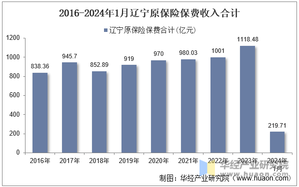 2016-2024年1月辽宁原保险保费收入合计