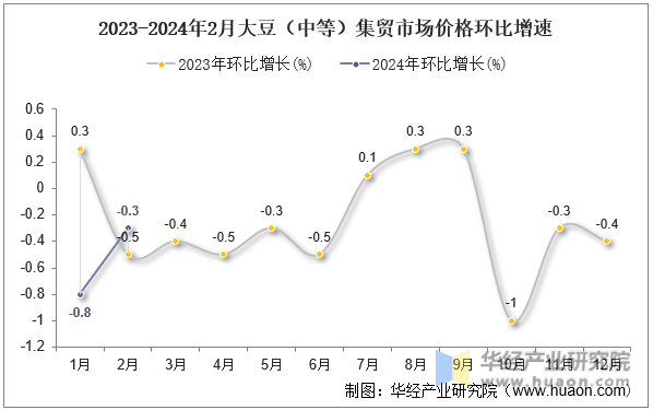 2023-2024年2月大豆（中等）集贸市场价格环比增速