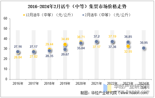 2016-2024年2月活牛（中等）集贸市场价格走势