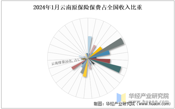 2024年1月云南原保险保费占全国收入比重