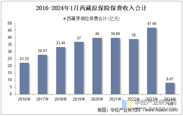 2016-2024年1月西藏原保险保费收入合计