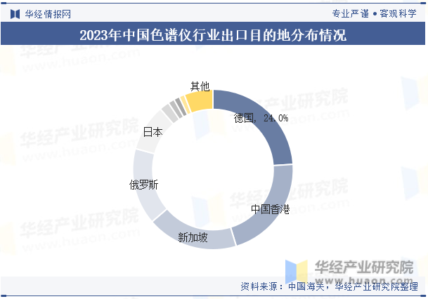 2023年中国色谱仪行业出口目的地分布情况