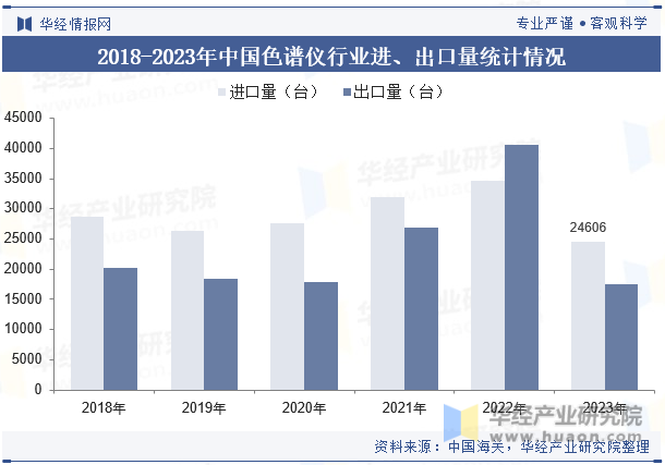 2018-2023年中国色谱仪行业进、出口量统计情况