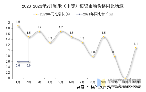 2023-2024年2月籼米（中等）集贸市场价格同比增速