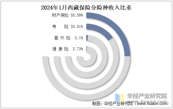 2024年1月西藏保险分险种收入比重