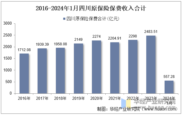 2016-2024年1月四川原保险保费收入合计