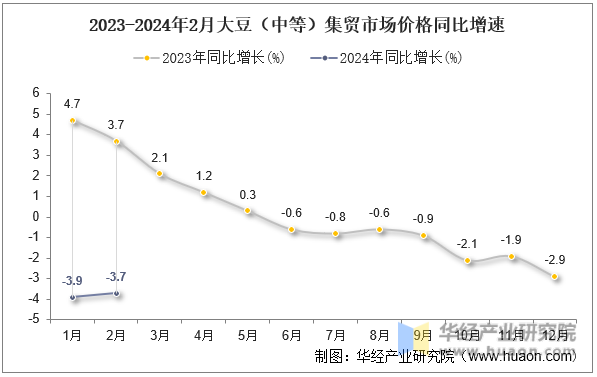 2023-2024年2月大豆（中等）集贸市场价格同比增速