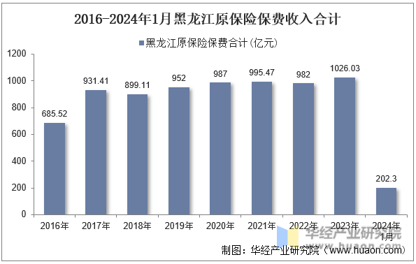 2016-2024年1月黑龙江原保险保费收入合计