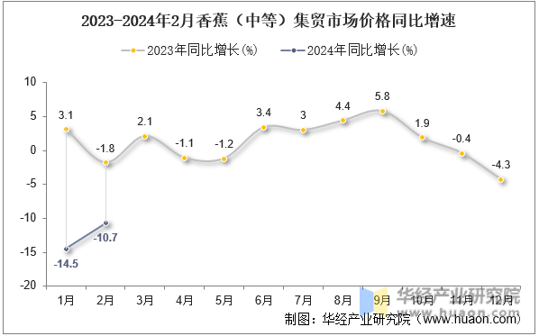 2023-2024年2月香蕉（中等）集贸市场价格同比增速