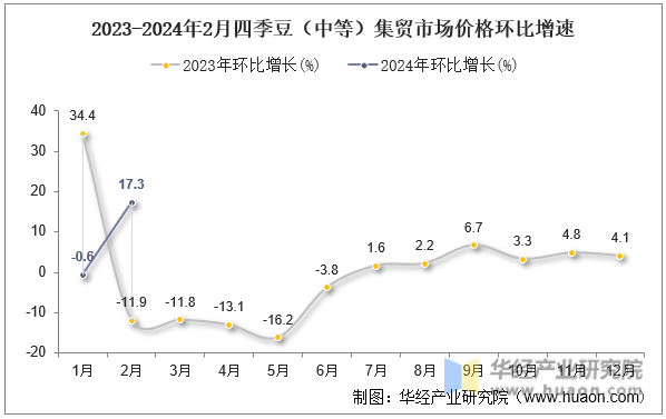 2023-2024年2月四季豆（中等）集贸市场价格环比增速