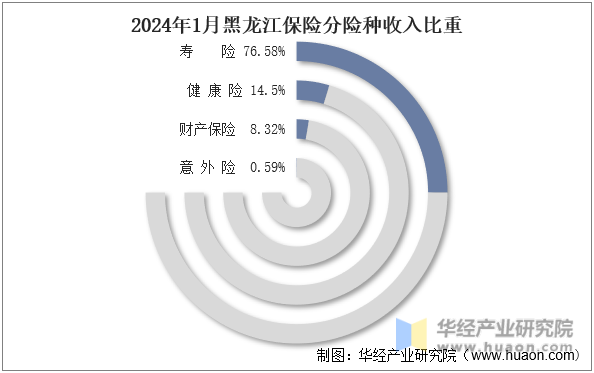 2024年1月黑龙江保险分险种收入比重