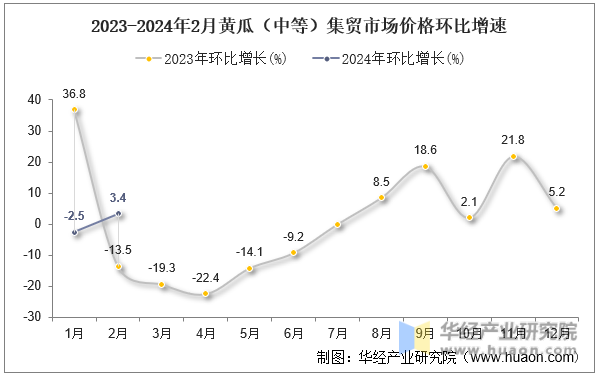 2023-2024年2月黄瓜（中等）集贸市场价格环比增速