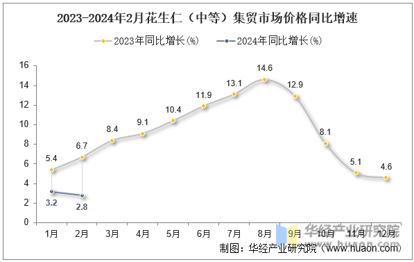 2023-2024年2月花生仁（中等）集贸市场价格同比增速