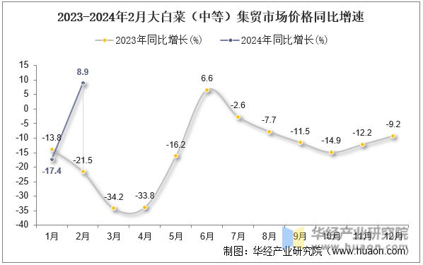 2023-2024年2月大白菜（中等）集贸市场价格同比增速