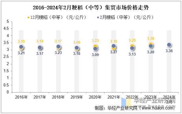 2016-2024年2月粳稻（中等）集贸市场价格走势
