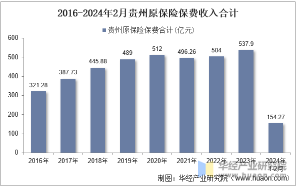 2016-2024年2月贵州原保险保费收入合计