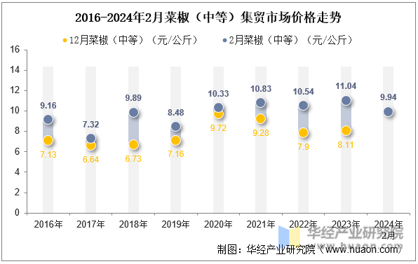 2016-2024年2月菜椒（中等）集贸市场价格走势