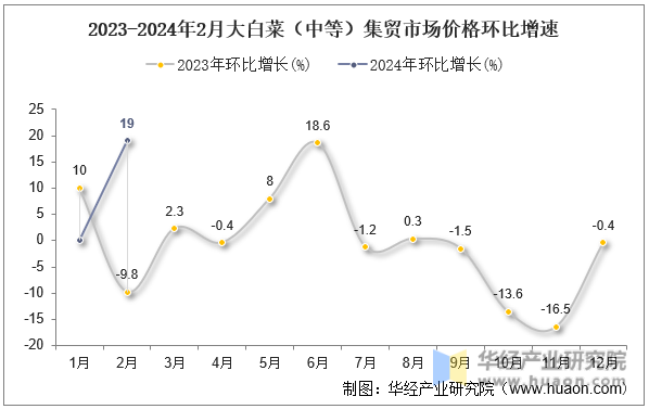 2023-2024年2月大白菜（中等）集贸市场价格环比增速