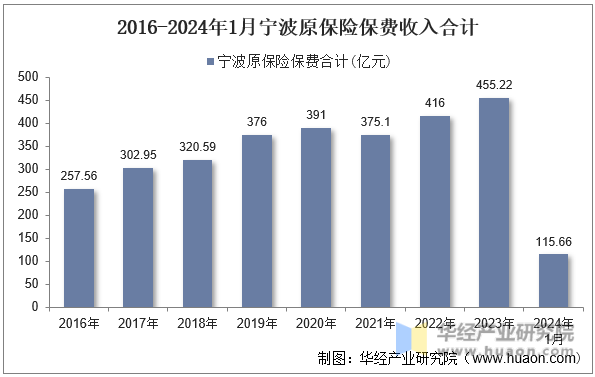 2016-2024年1月宁波原保险保费收入合计