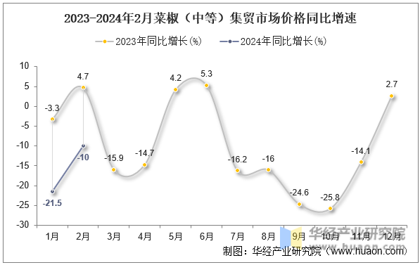 2023-2024年2月菜椒（中等）集贸市场价格同比增速