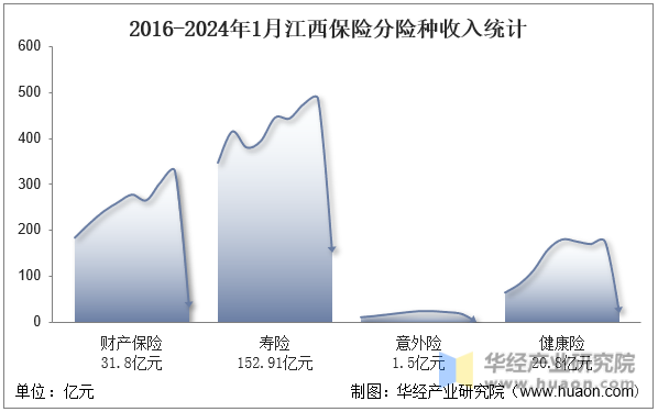 2016-2024年1月江西保险分险种收入统计