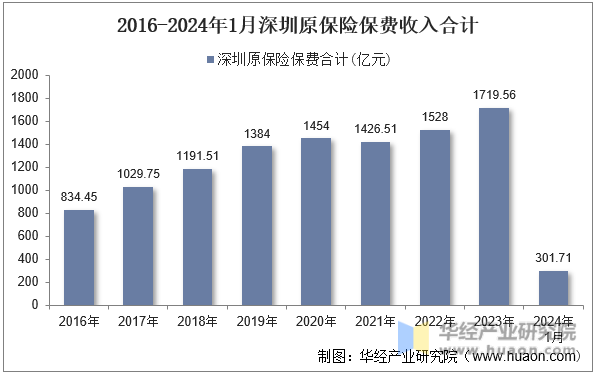 2016-2024年1月深圳原保险保费收入合计
