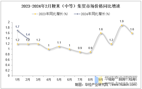 2023-2024年2月粳米（中等）集贸市场价格同比增速