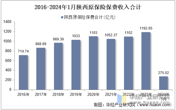 2016-2024年1月陕西原保险保费收入合计