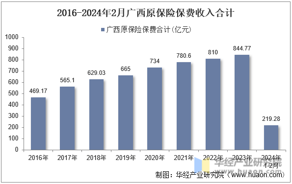 2016-2024年2月广西原保险保费收入合计