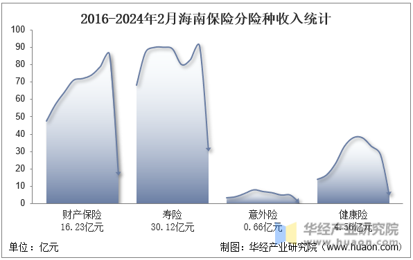 2016-2024年2月海南保险分险种收入统计