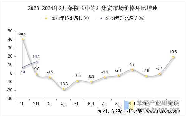 2023-2024年2月菜椒（中等）集贸市场价格环比增速