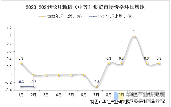 2023-2024年2月籼稻（中等）集贸市场价格环比增速