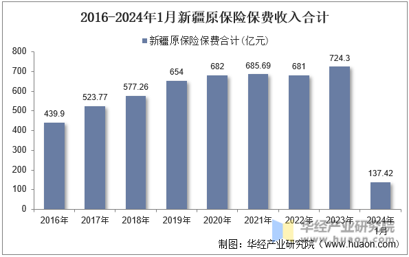 2016-2024年1月新疆原保险保费收入合计