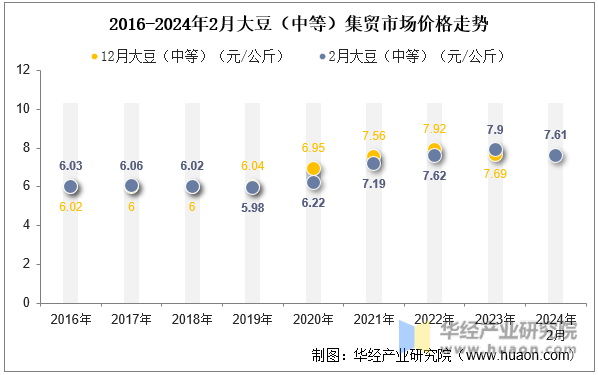 2016-2024年2月大豆（中等）集贸市场价格走势