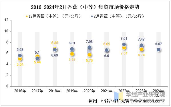 2016-2024年2月香蕉（中等）集贸市场价格走势