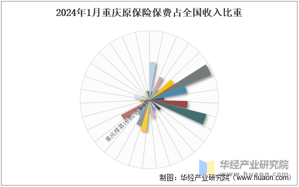 2024年1月重庆原保险保费占全国收入比重