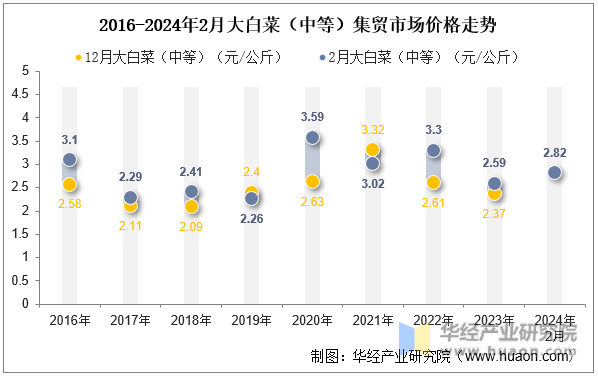 2016-2024年2月大白菜（中等）集贸市场价格走势