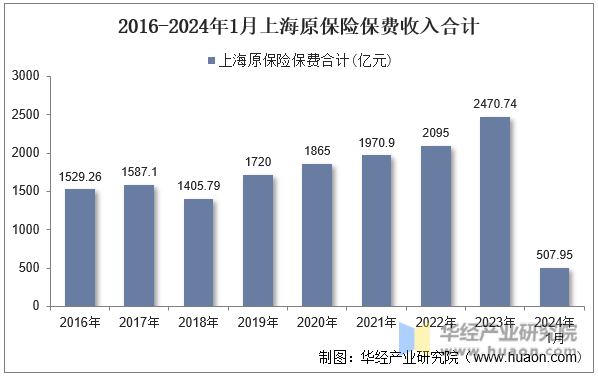 2016-2024年1月上海原保险保费收入合计