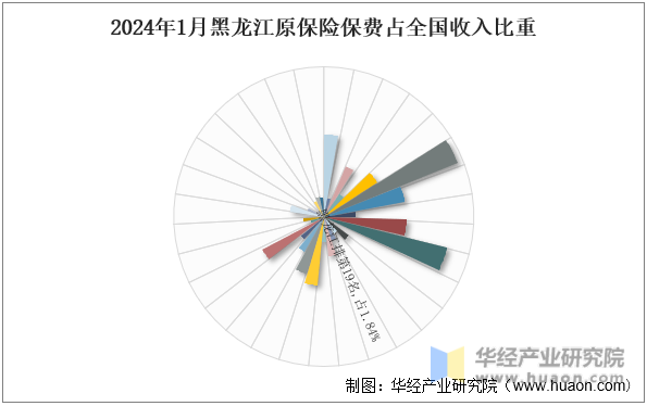 2024年1月黑龙江原保险保费占全国收入比重