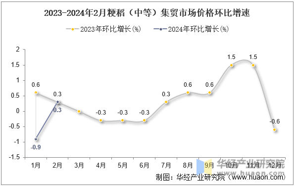 2023-2024年2月粳稻（中等）集贸市场价格环比增速